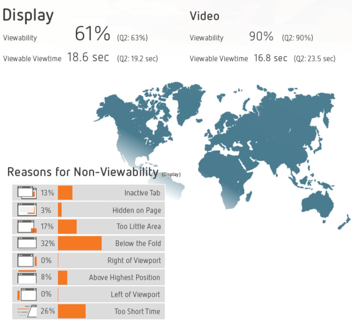 Die Viewability im Dislay- und Videobereich international