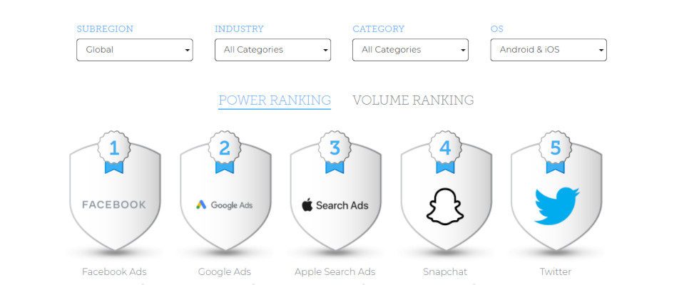 AppsFlyer Performance Index: Facebook auf Platz 1 im Mobile App Advertising