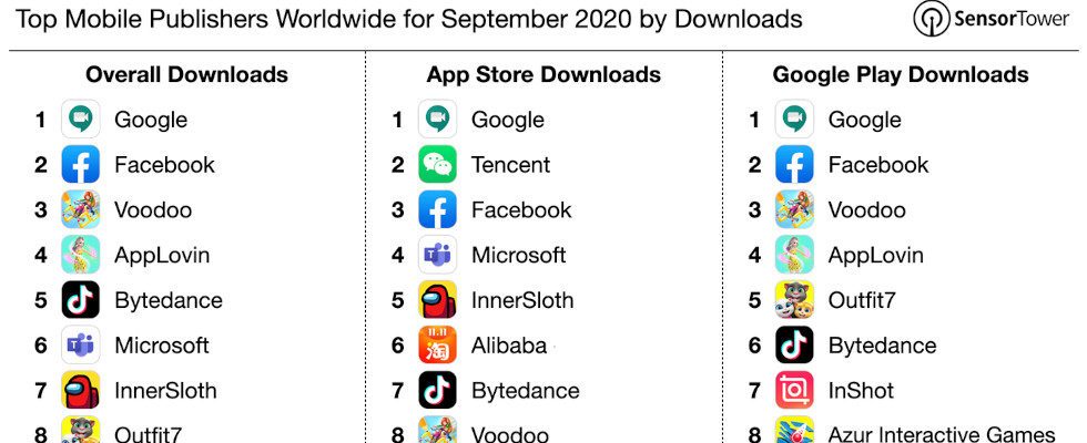 Fast 300 Millionen Installationen: Google toppt Mobile Publisher Charts im September