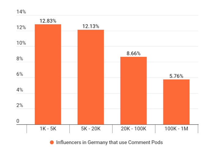 Balkendiagramm: Wie viele Influencer in Deutschland benutzen Comment Pods?