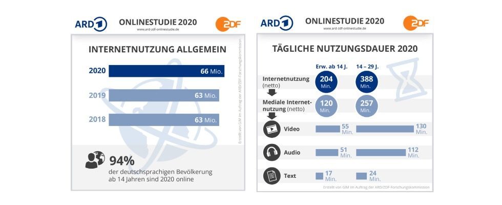 Studie von ARD und ZDF: So wird in Deutschland das Internet genutzt