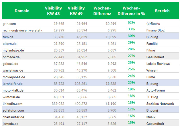 Gewinner des Google Core Updates, deutsche Websites, ein Ausschnitt