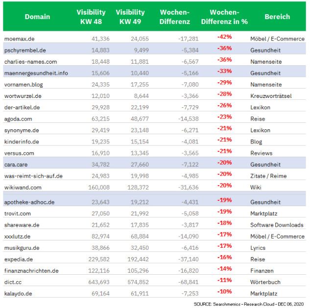 Verlierer des Google Core Updates, deutsche Websites, © Searchmetrics