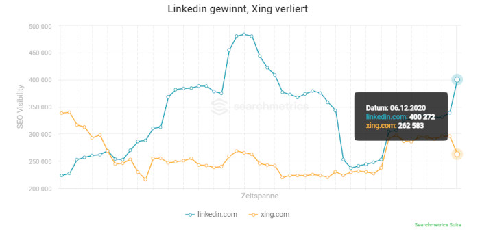 XING und LinkedIn gehen nach dem Update in verschiedene Richtungen, © Searchmetrics