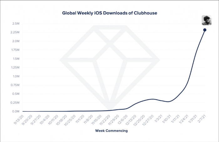 Anstieg der wöchentlichen Downloads von Clubhouse, September 2020 bis Februar 2021