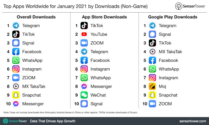 Die Apps mit den meisten Downloads weltweit im Januar 2021