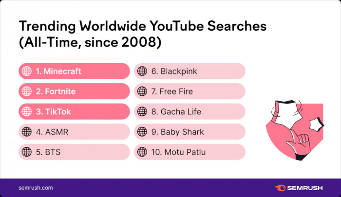 Die trendenden YouTube-Suchen, global, seit 2008, SEMrush.jpg