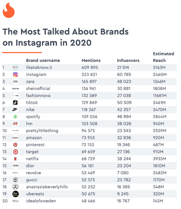 Brands, die bei Instagram 2020 am meisten diskutiert wurden