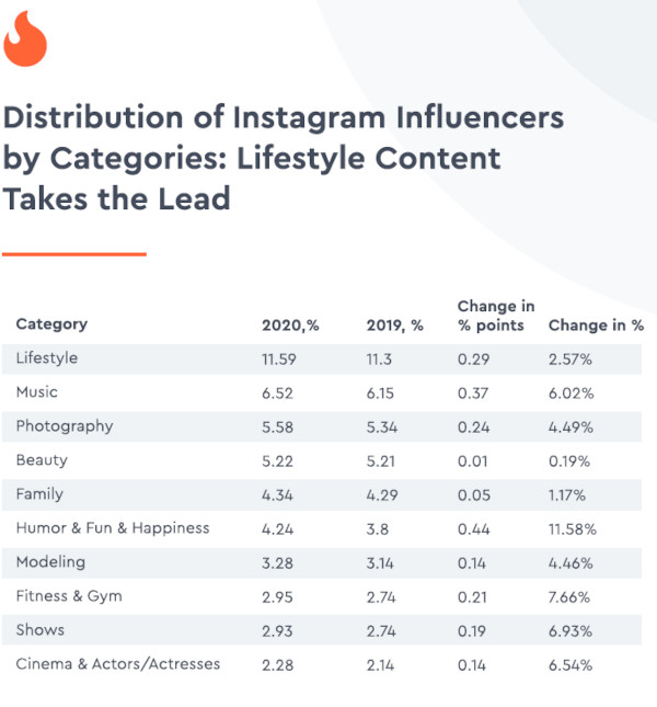Instagram Influencer nach Kategorien in Prozent, 2020, HypeAuditor