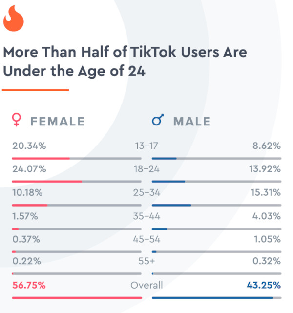 Über die Hälfte der TikTok User ist unter 24 Jahre alt