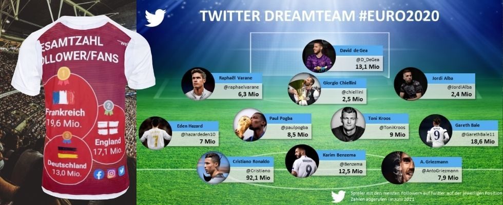 Ronaldo, Müller, Frankreich – und Ed Sheeran: Das sind die Social Media Stars der EURO 2020