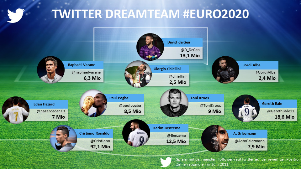Das internationale Twitter Dreamteam der EURO 2020