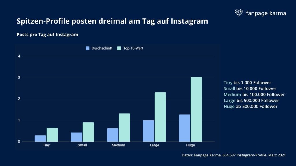  Die größten Instagram Accounts posten bis zu 3 Mal am Tag, © Fanpage Karma   
