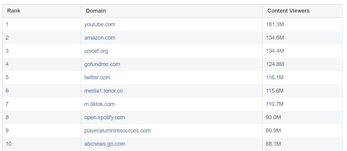 Top Ten Domains aus dem Facebook Feed
