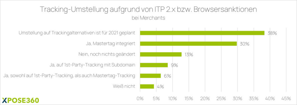 Tracking-Umstellungen aufgrund von ITP 2.x und Browser-Sanktionen bei Merchants