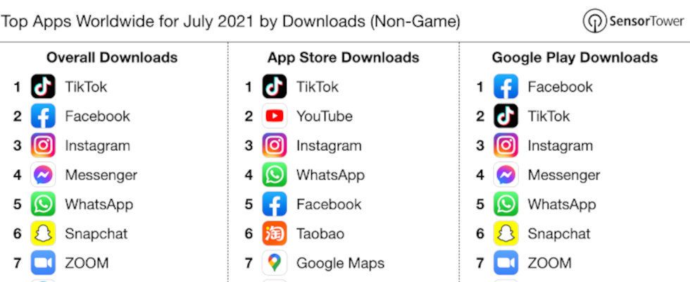 TikTok dominiert Download Charts