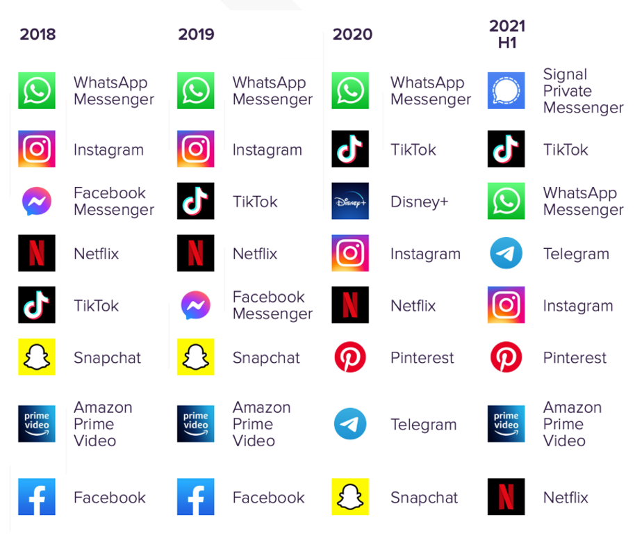 Die Downloadcharts der Social Media Apps von 2018 bis 2021, © App Annie 