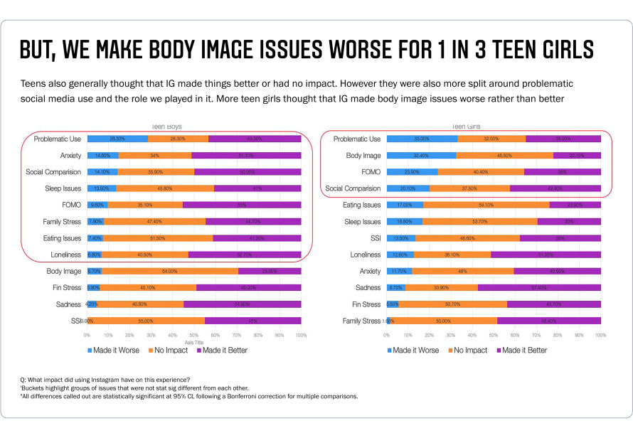 Grafik zur internen Studie von Facebook zu den Auswirkungen von Instagram auf Teenager, © Facebook 