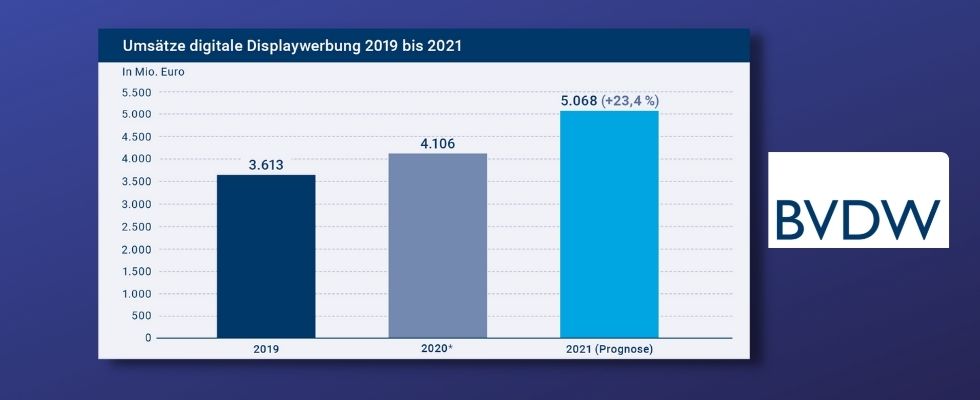 Deutscher Display-Werbemarkt knackt 5-Milliarden-Euro-Marke und wächst um 23,4 Prozent