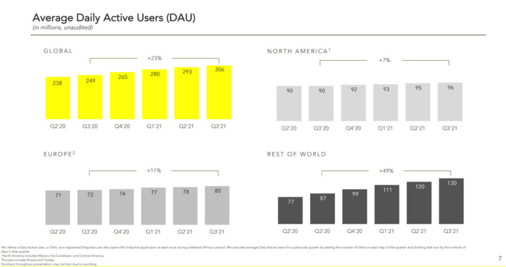 Daily Active Users bei Snapchat, Infografik