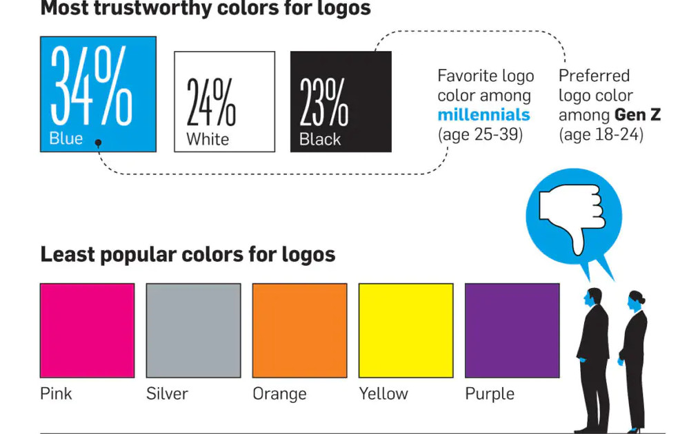 Diese Logofarben gelten bei Gen X und Y als besonders vertrauenswürdig, © Vistaprint 