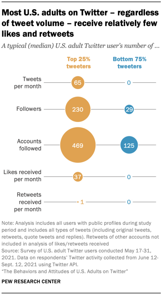 Untersuchung des Engagements auf Twitter, © Pew Research 