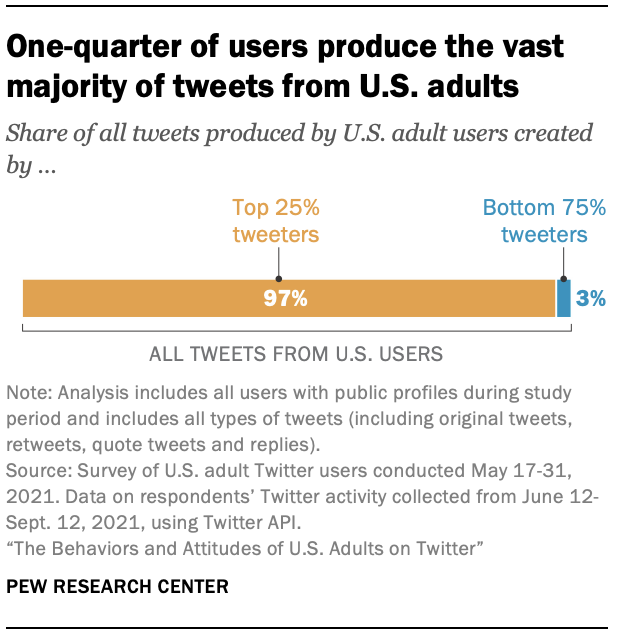 studie zu den Twitter Usern, © Pew Research 
