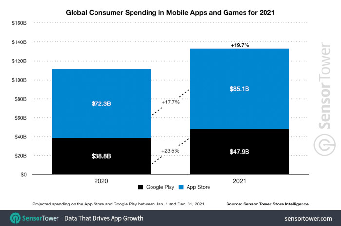 App-Ausgaben weltweit 2020 und 2021 im App Store und Google Play Store.