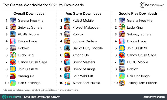 Die Games mit den meisten Downloads 2021