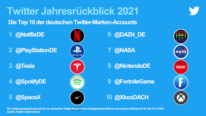 Die Top Ten am häufigsten genannten Marken-Accounts in Deutschland 2021