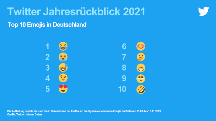Die Top Ten am häufigsten verwendeten Emojis in Deutschland 2021