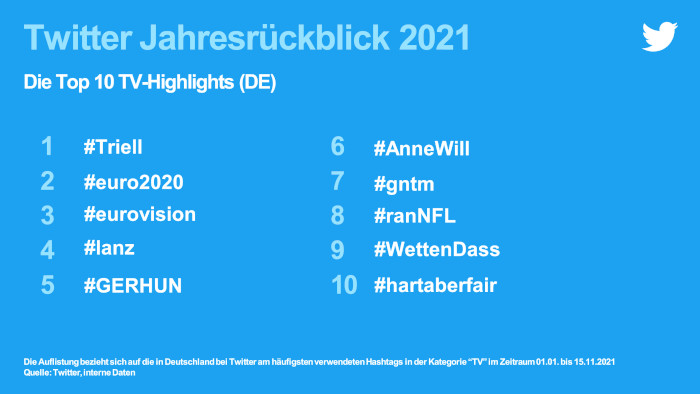 Die Top Ten der TV Hashtags in Deutschland 2021