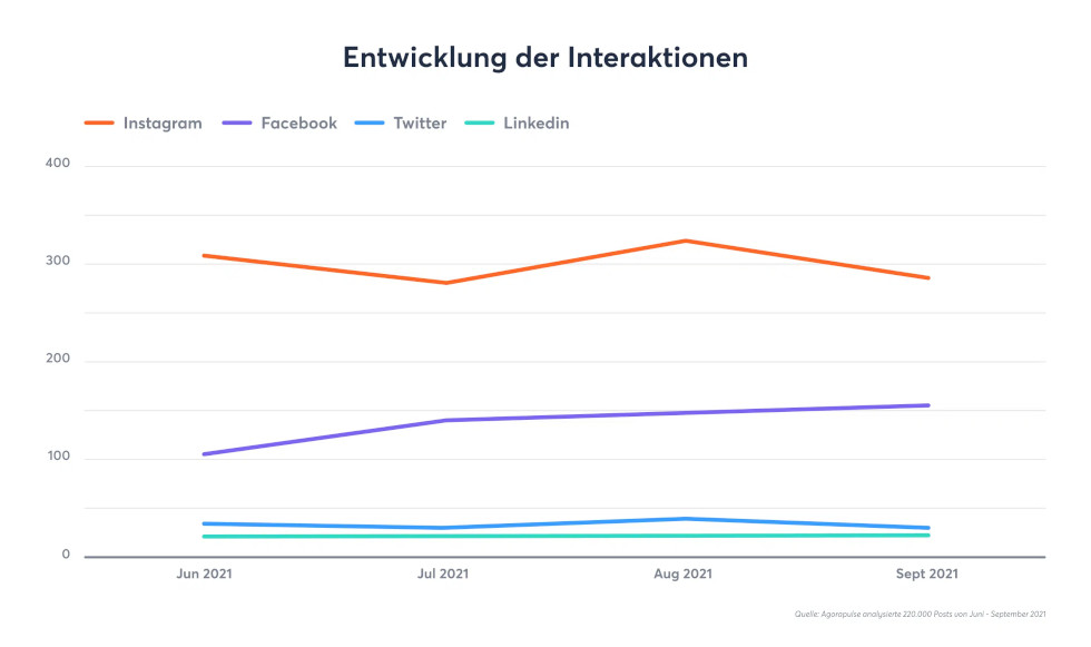 Engagement bei LinkedIn, Instagram, Twitter, Facebook im Vergleich, © Agorapulse 
