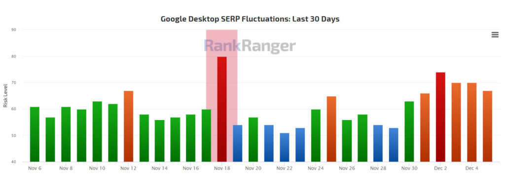 SERP-Fluktuation auf Desktop, Anfang Dezember gibt es Ausschläge nach oben (im Mobile-Bereich zeichnet sich ein ähnliches Bild ab)