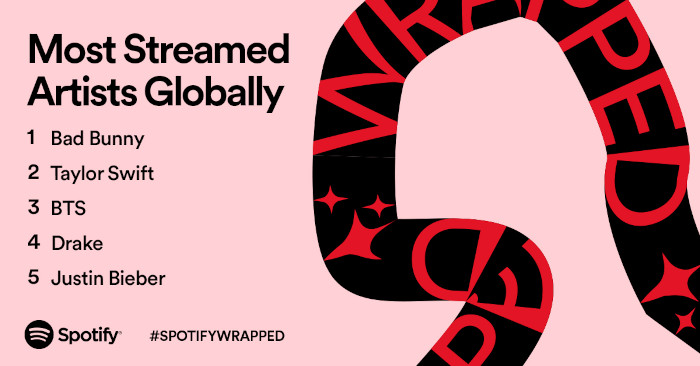 Weltweit meistgestreamte Künstler:innen bei Spotify 2021