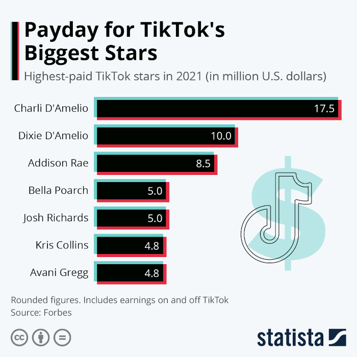 Bestbezahlte TikTok Stars laut Forbes