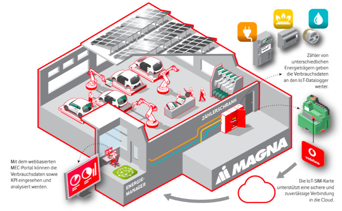 Das IoT-Energiemanagement-System in Aktion (Quelle: Vodafone)