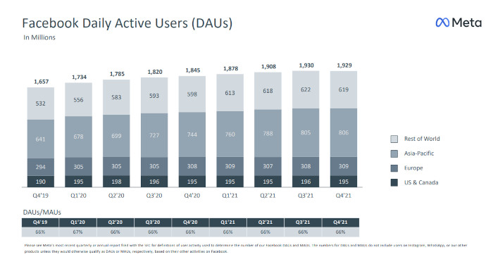 Die Zahl der täglich aktiven User bei Facebook, Q4 2019 bis Q4 2021