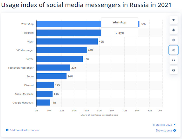 WhatsApp- (und Messenger)-Nutzung in Russland 2021, Deloitte via Statista.