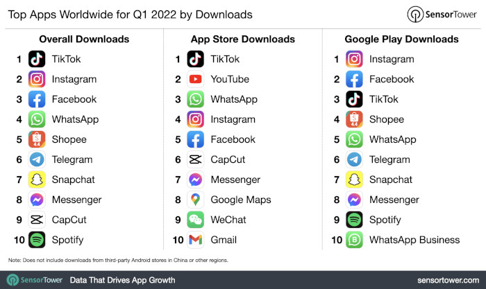 Die Apps mit den meisten Downloads weltweit im ersten Quartal 2022