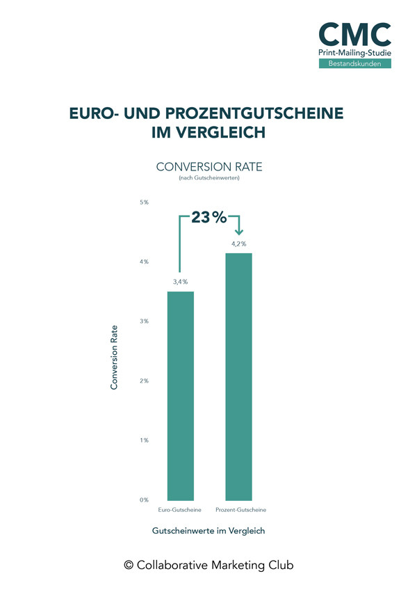 Euro- und Prozentgutscheine im Vergleich
