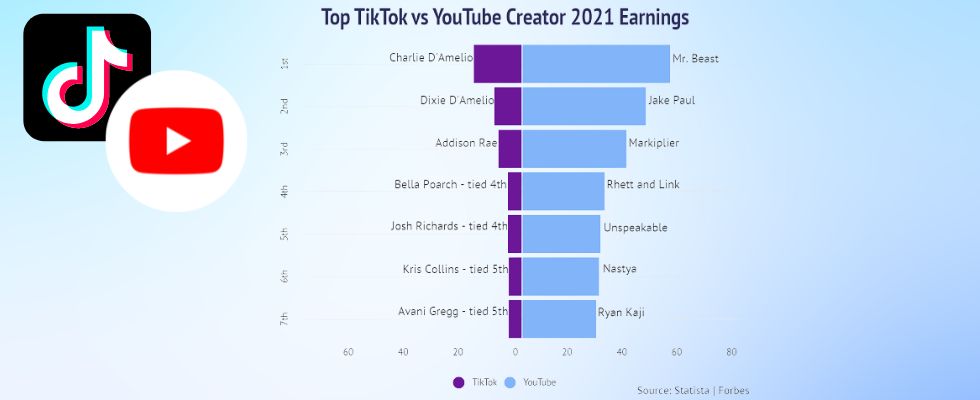 TikTok vs. YouTube: So extrem sind die Unterschiede beim Creator-Einkommen