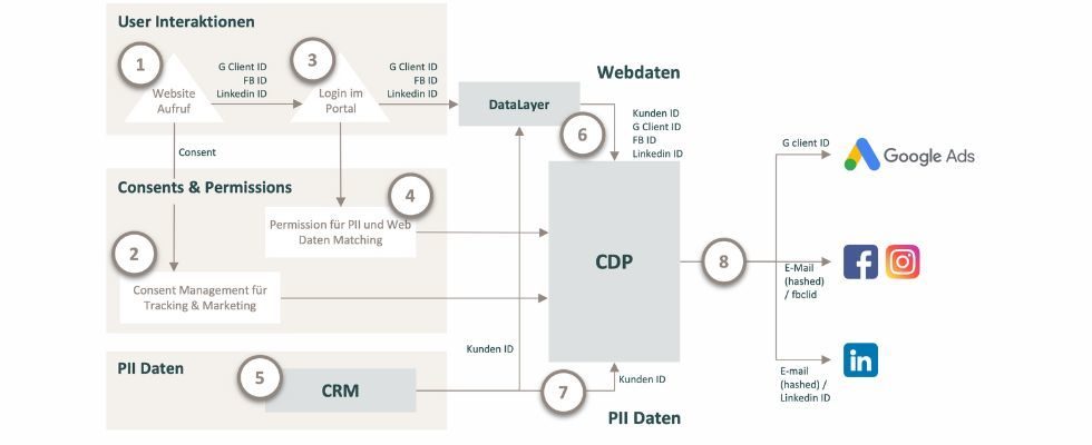 Implementierung einer CDP: Wie die Integration in die bestehende Datenarchitektur nachhaltig gelingt