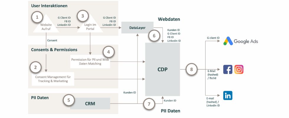 Implementierung einer CDP: Wie die Integration in die bestehende Datenarchitektur nachhaltig gelingt