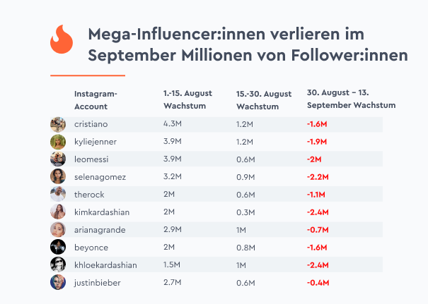 Die Top Influencer auf Instagram haben mehrere Millionen Follower in wenigen Tagen verloren, HypeAuditor