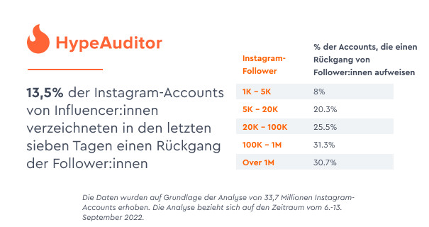 Follower-Rückgang bei zahlreichen Instagram Accounts, mehr als jeder zehnte ist betroffen