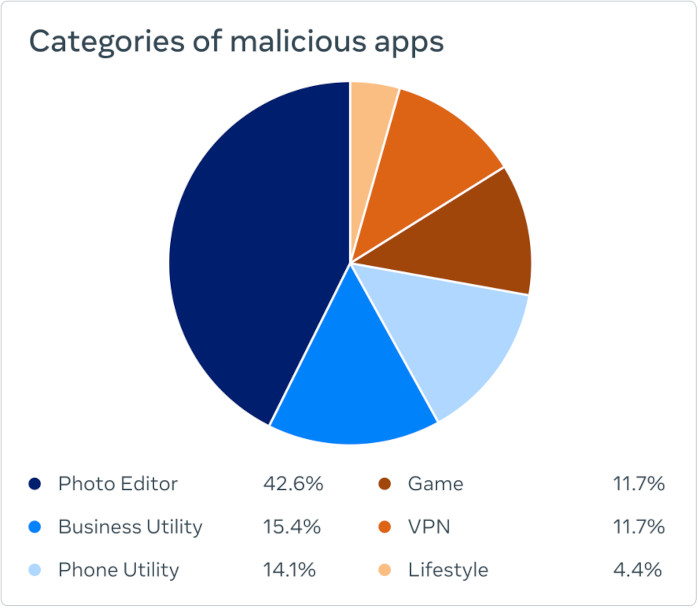 Die Kategorien der schädlichen Apps