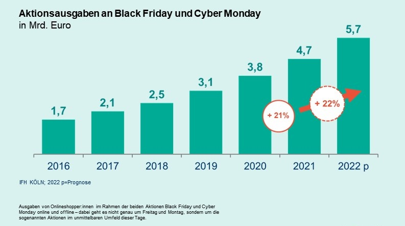 Aktionsausgaben in Deutschland an Black Friday und Cyber Monday, © Handelsverband Deutschland
