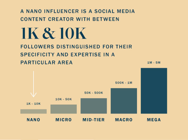 Wie viele Follower haben die einzelnen Influencer-Gruppen?, © Planoly
