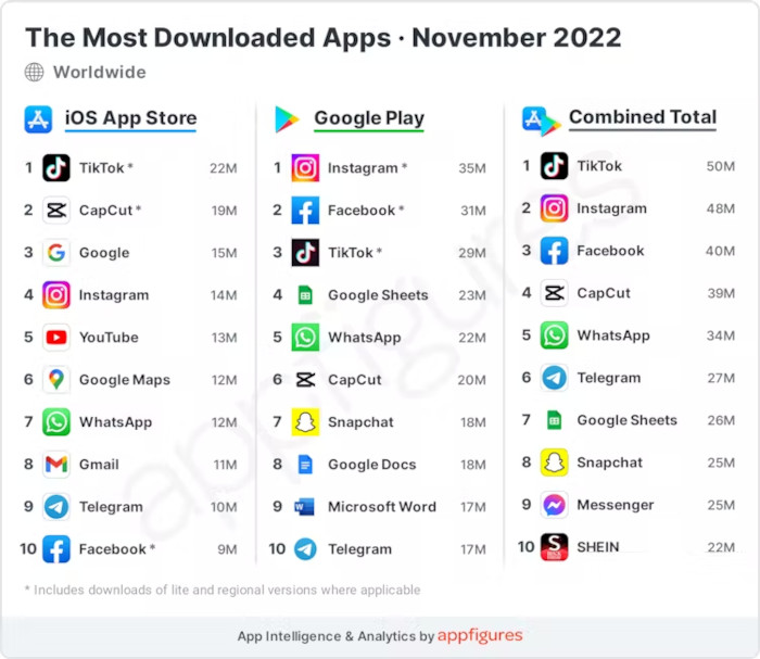 Die meistheruntergeladenen Apps im November 2022, weltweit, AppFigures